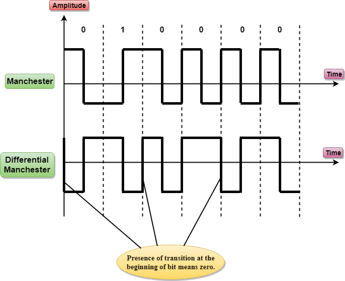 Biphase Encoding
